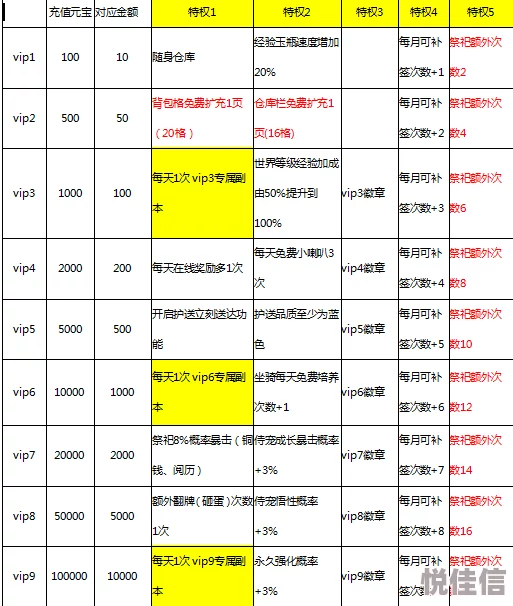 探秘逐风者之怒VIP权益，揭秘VIP3尊享价位及特权概览