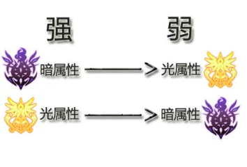 曙光破晓属性克制详解：最新热门属性如何相互制衡