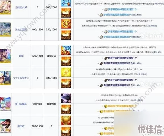 命运冠位指定FGO：2024星之三藏商店兑换表及高效攻略流程