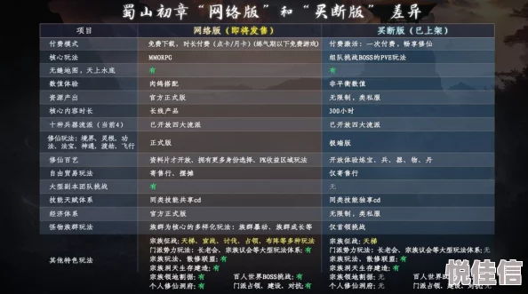 《蜀山初章》怎么选择修炼路线？