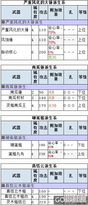 怪物猎人P3，选择武器时属性伤害的优先级如何？