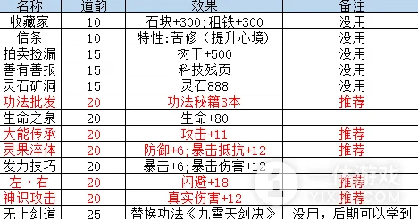 2024热门指尖修仙剧情秘境副本掉落大全及NPC决斗奖励一览表