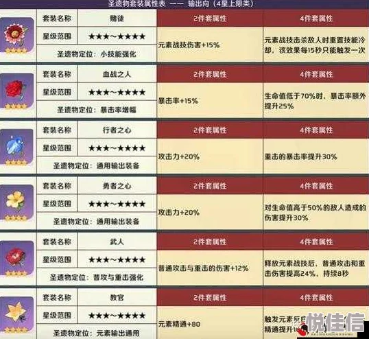 原神3.6版本新圣遗物强度怎么样？原神3.6版本新圣遗物强度属性详情与适用角色分析